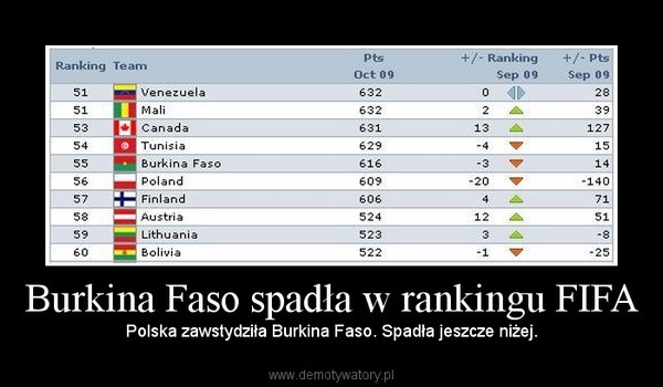 Burkina Faso spadła w rankingu FIFA – Polska zawstydziła Burkina Faso. Spadła jeszcze niżej. 