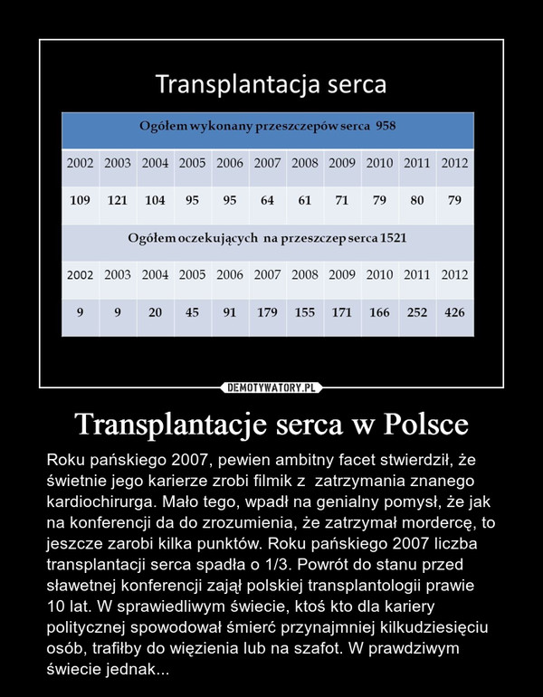 Transplantacje serca w Polsce – Roku pańskiego 2007, pewien ambitny facet stwierdził, że świetnie jego karierze zrobi filmik z  zatrzymania znanego kardiochirurga. Mało tego, wpadł na genialny pomysł, że jak na konferencji da do zrozumienia, że zatrzymał mordercę, to jeszcze zarobi kilka punktów. Roku pańskiego 2007 liczba transplantacji serca spadła o 1/3. Powrót do stanu przed sławetnej konferencji zajął polskiej transplantologii prawie 10 lat. W sprawiedliwym świecie, ktoś kto dla kariery politycznej spowodował śmierć przynajmniej kilkudziesięciu osób, trafiłby do więzienia lub na szafot. W prawdziwym świecie jednak... 