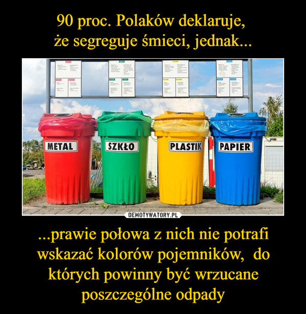 90 proc. Polaków deklaruje, 
że segreguje śmieci, jednak... ...prawie połowa z nich nie potrafi wskazać kolorów pojemników,  do których powinny być wrzucane poszczególne odpady