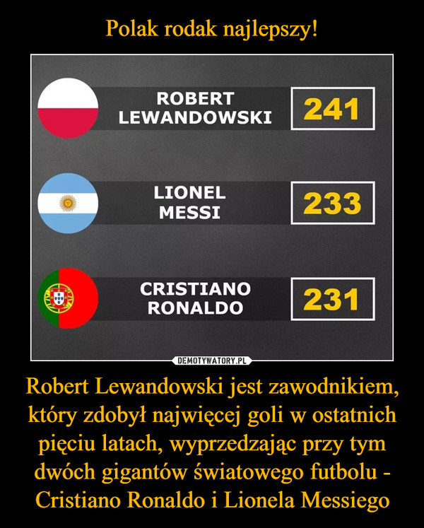 Robert Lewandowski jest zawodnikiem, który zdobył najwięcej goli w ostatnich pięciu latach, wyprzedzając przy tym dwóch gigantów światowego futbolu - Cristiano Ronaldo i Lionela Messiego –  Robert Lewandowski Lionel Messi Christiano Ronaldo