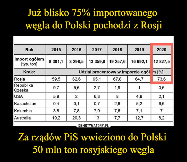 Za rządów PiS wwieziono do Polski 50 mln ton rosyjskiego węgla –  