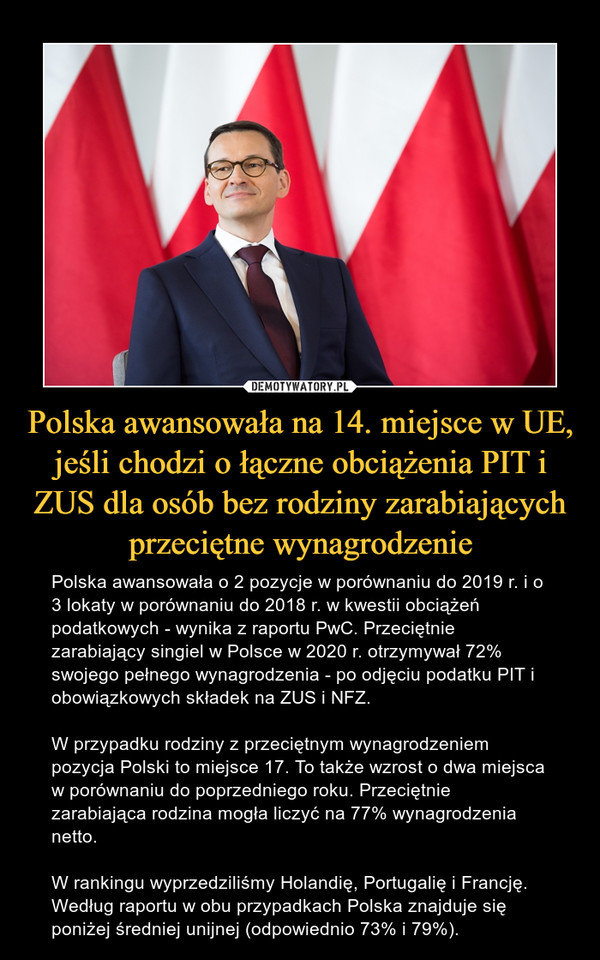 Polska awansowała na 14. miejsce w UE, jeśli chodzi o łączne obciążenia PIT i ZUS dla osób bez rodziny zarabiających przeciętne wynagrodzenie – Polska awansowała o 2 pozycje w porównaniu do 2019 r. i o 3 lokaty w porównaniu do 2018 r. w kwestii obciążeń podatkowych - wynika z raportu PwC. Przeciętnie zarabiający singiel w Polsce w 2020 r. otrzymywał 72% swojego pełnego wynagrodzenia - po odjęciu podatku PIT i obowiązkowych składek na ZUS i NFZ.W przypadku rodziny z przeciętnym wynagrodzeniem pozycja Polski to miejsce 17. To także wzrost o dwa miejsca w porównaniu do poprzedniego roku. Przeciętnie zarabiająca rodzina mogła liczyć na 77% wynagrodzenia netto.W rankingu wyprzedziliśmy Holandię, Portugalię i Francję. Według raportu w obu przypadkach Polska znajduje się poniżej średniej unijnej (odpowiednio 73% i 79%). 