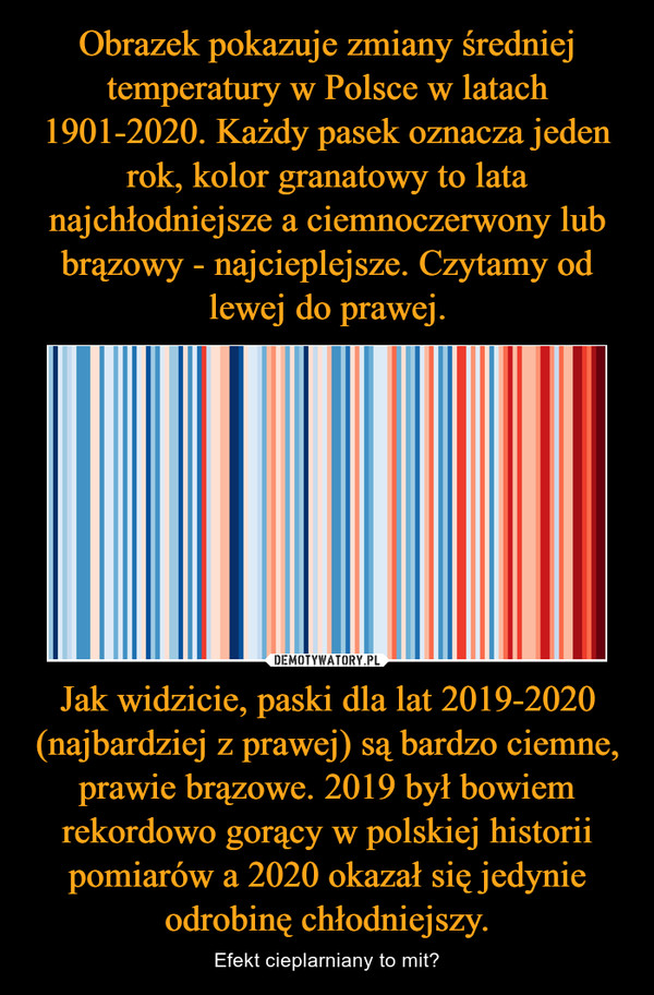 Obrazek pokazuje zmiany średniej temperatury w Polsce w latach 1901-2020. Każdy pasek oznacza jeden rok, kolor granatowy to lata najchłodniejsze a ciemnoczerwony lub brązowy - najcieplejsze. Czytamy od lewej do prawej. Jak widzicie, paski dla lat 2019-2020 (najbardziej z prawej) są bardzo ciemne, prawie brązowe. 2019 był bowiem rekordowo gorący w polskiej historii pomiarów a 2020 okazał się jedynie odrobinę chłodniejszy.