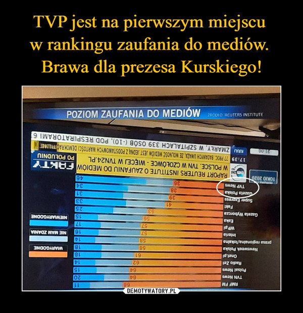 TVP jest na pierwszym miejscu 
w rankingu zaufania do mediów. 
Brawa dla prezesa Kurskiego!