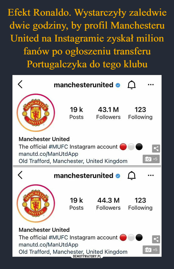 Efekt Ronaldo. Wystarczyły zaledwie dwie godziny, by profil Manchesteru United na Instagramie zyskał milion fanów po ogłoszeniu transferu Portugalczyka do tego klubu