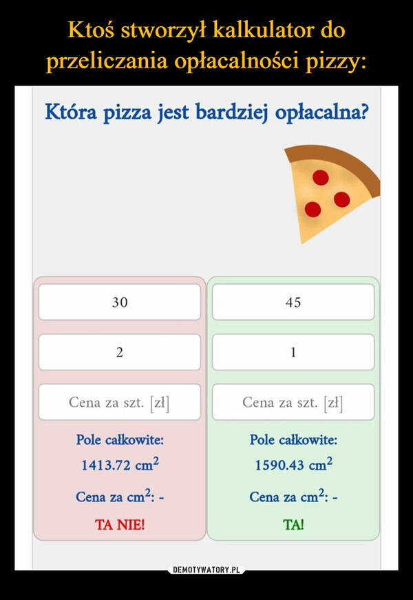  –  Która pizza jest bardziej opłacalna? 30 2 Cena za szt. [zł] Pole całkowite: 1413.72 cm2 Cena za cm2: - TA NIE! 45 1 Cena za szt. [zł] Pole całkowite: 1590.43 cm2 Cena za cm2: - TA!