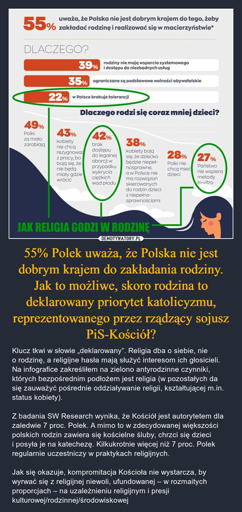 55% Polek uważa, że Polska nie jest dobrym krajem do zakładania rodziny. Jak to możliwe, skoro rodzina to deklarowany priorytet katolicyzmu, reprezentowanego przez rządzący sojusz PiS-Kościół?