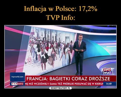 Inflacja w Polsce: 17,2%
TVP Info: