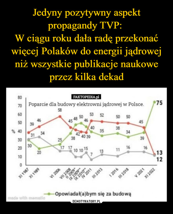  –  Poparcie dla budowy elektrowni jądrowej w Polsce.