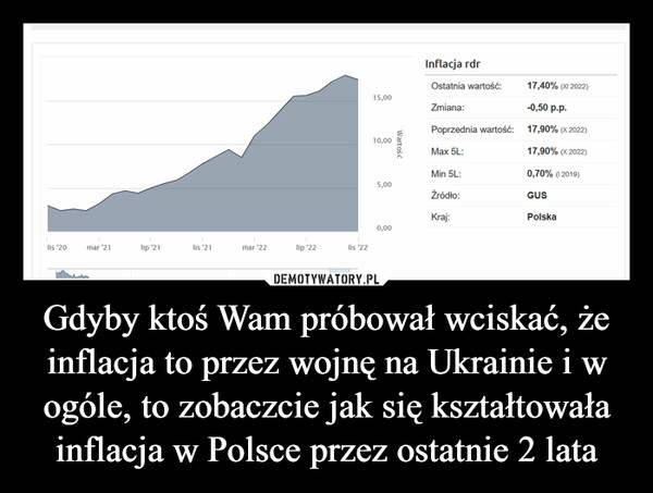 Gdyby ktoś Wam próbował wciskać, że inflacja to przez wojnę na Ukrainie i w ogóle, to zobaczcie jak się kształtowała inflacja w Polsce przez ostatnie 2 lata –  