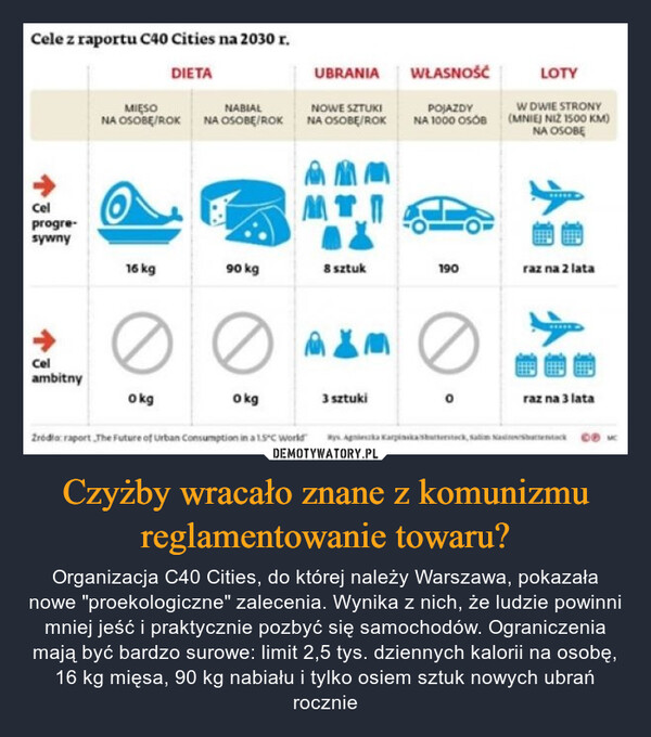 Czyżby wracało znane z komunizmu reglamentowanie towaru? – Organizacja C40 Cities, do której należy Warszawa, pokazała nowe "proekologiczne" zalecenia. Wynika z nich, że ludzie powinni mniej jeść i praktycznie pozbyć się samochodów. Ograniczenia mają być bardzo surowe: limit 2,5 tys. dziennych kalorii na osobę, 16 kg mięsa, 90 kg nabiału i tylko osiem sztuk nowych ubrań rocznie 