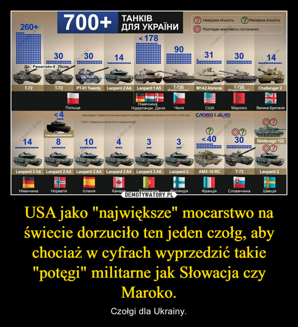 USA jako "największe" mocarstwo na świecie dorzuciło ten jeden czołg, aby chociaż w cyfrach wyprzedzić takie "potęgi" militarne jak Słowacja czy Maroko. – Czołgi dla Ukrainy. 