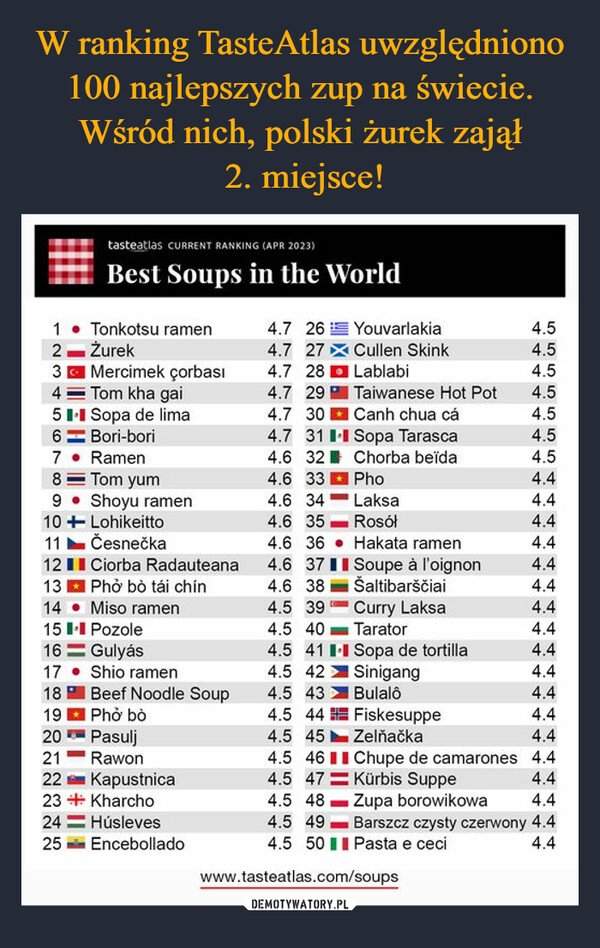 W ranking TasteAtlas uwzględniono 100 najlepszych zup na świecie. Wśród nich, polski żurek zajął
 2. miejsce!